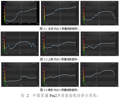 中國(guó)“霧霾”形成機(jī)理的深度分析與治理對(duì)策探討